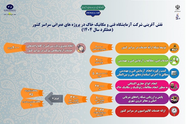 اطلاع‌نگاشت| اهم اقدامات شرکت آزمایشگاه فنی و مکانیک خاک در راستای ارتقاء کیفیت پروژه‌های عمرانی در سراسر کشور